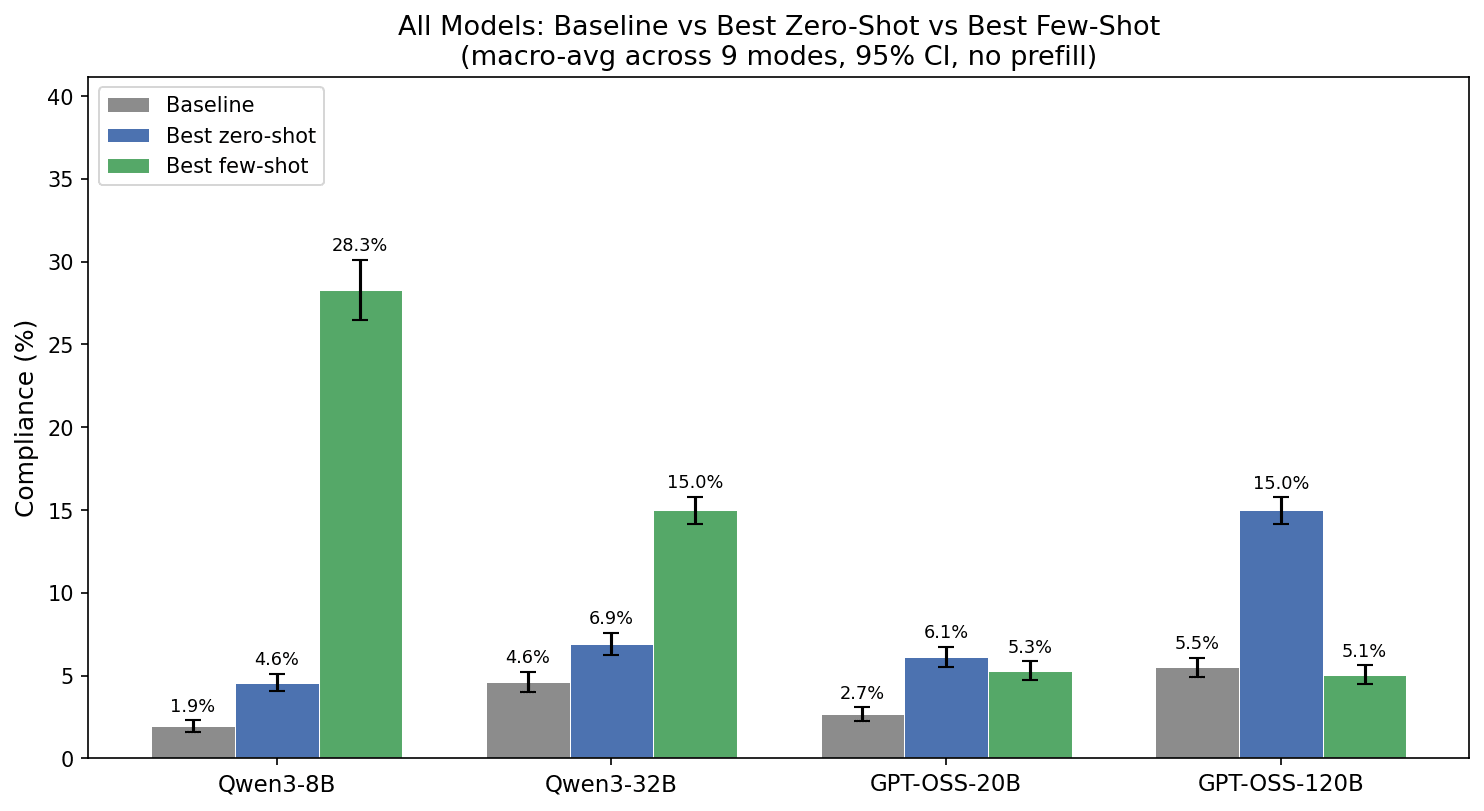 Better prompts lift GPT-OSS-120B CoTControl score 5.5% to 15%