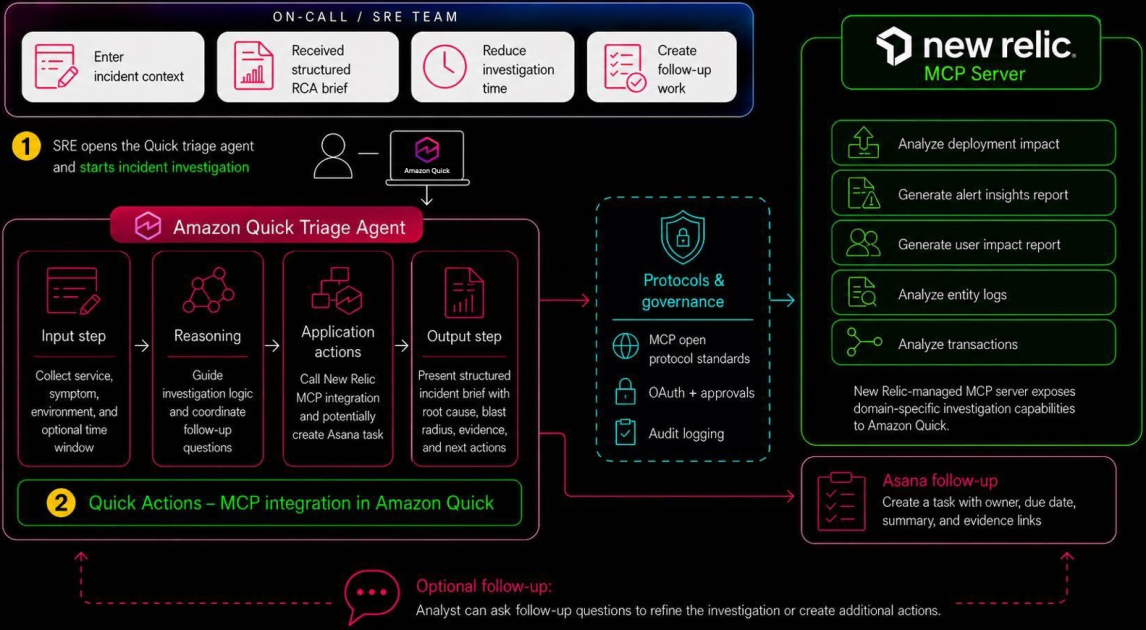 Amazon Quick and New Relic enable engineering teams to build an agentic incident triage assistant that orchestrates investigation, root cause analysis, and task handoff in a single conversational workflow.