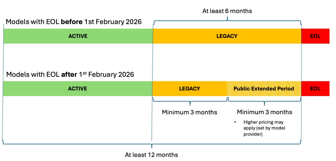 Amazon Bedrock introduces lifecycle management tools to help developers smoothly transition between foundation models without disrupting AI applications.