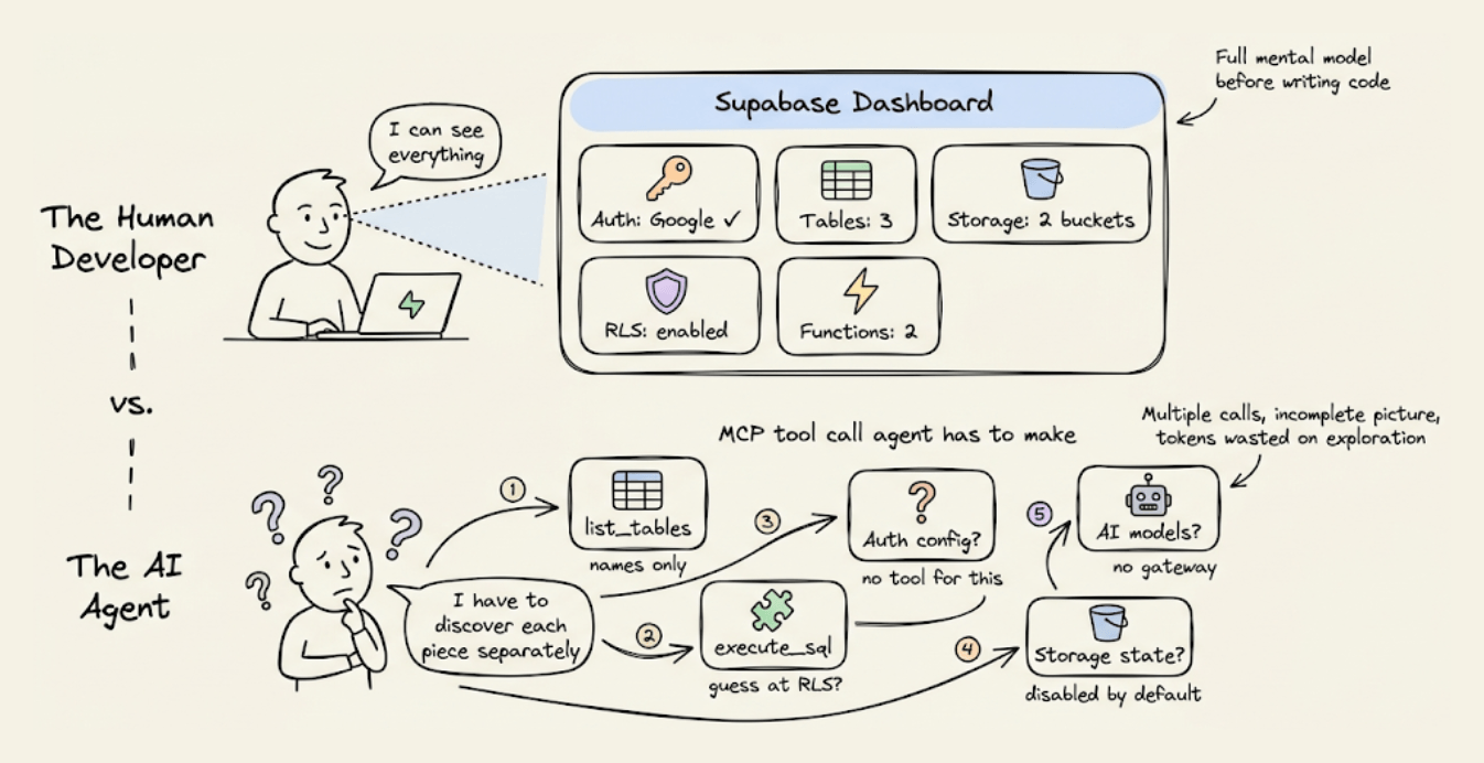 A team successfully reduced Claude API token consumption by nearly 3x by applying Andrej Karpathy's context engineering best practices.
