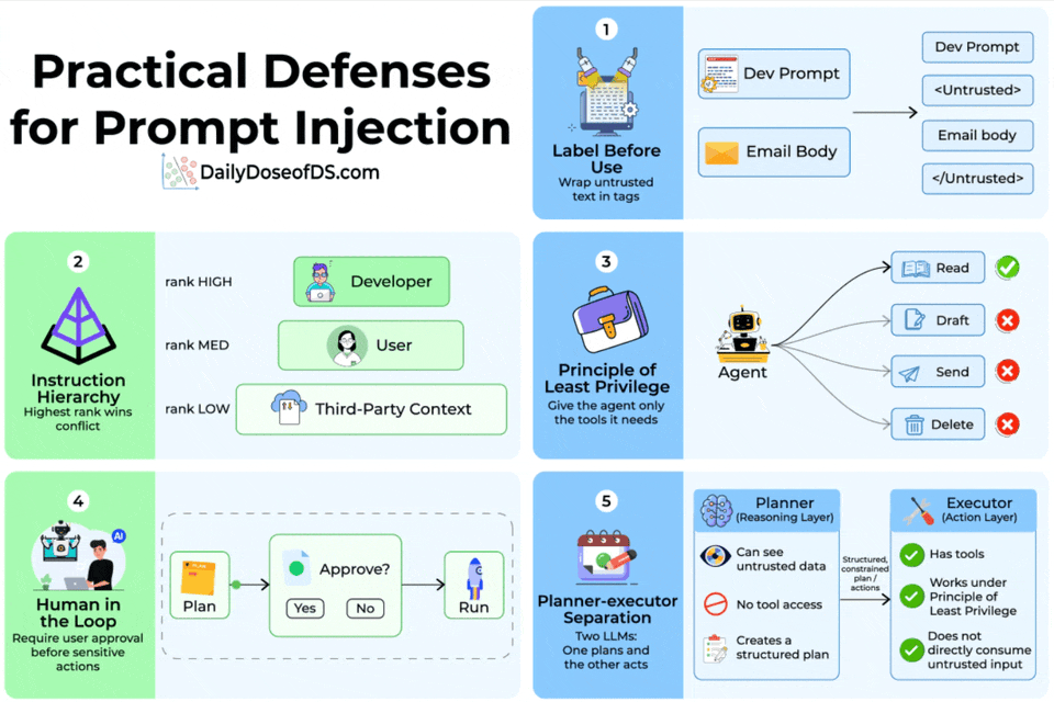Five architectural defenses against prompt injection attacks in LLM applications, layering untrusted input labeling, instruction hierarchy, tool restriction, user approval, and dual-model separation.
