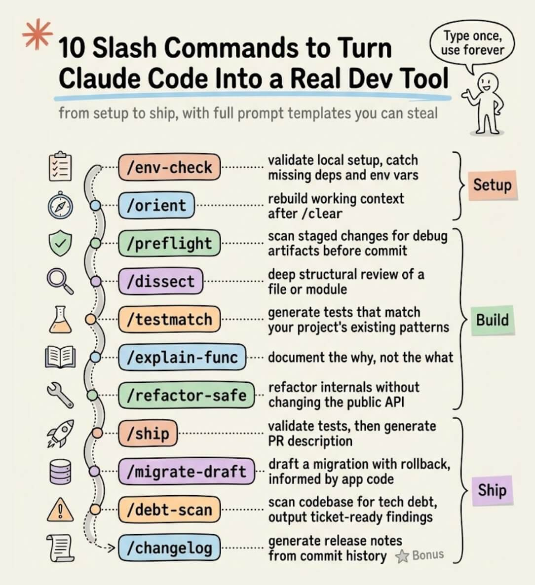 Learn 10 essential slash commands in Claude Code to boost productivity with exact prompts and practical examples.