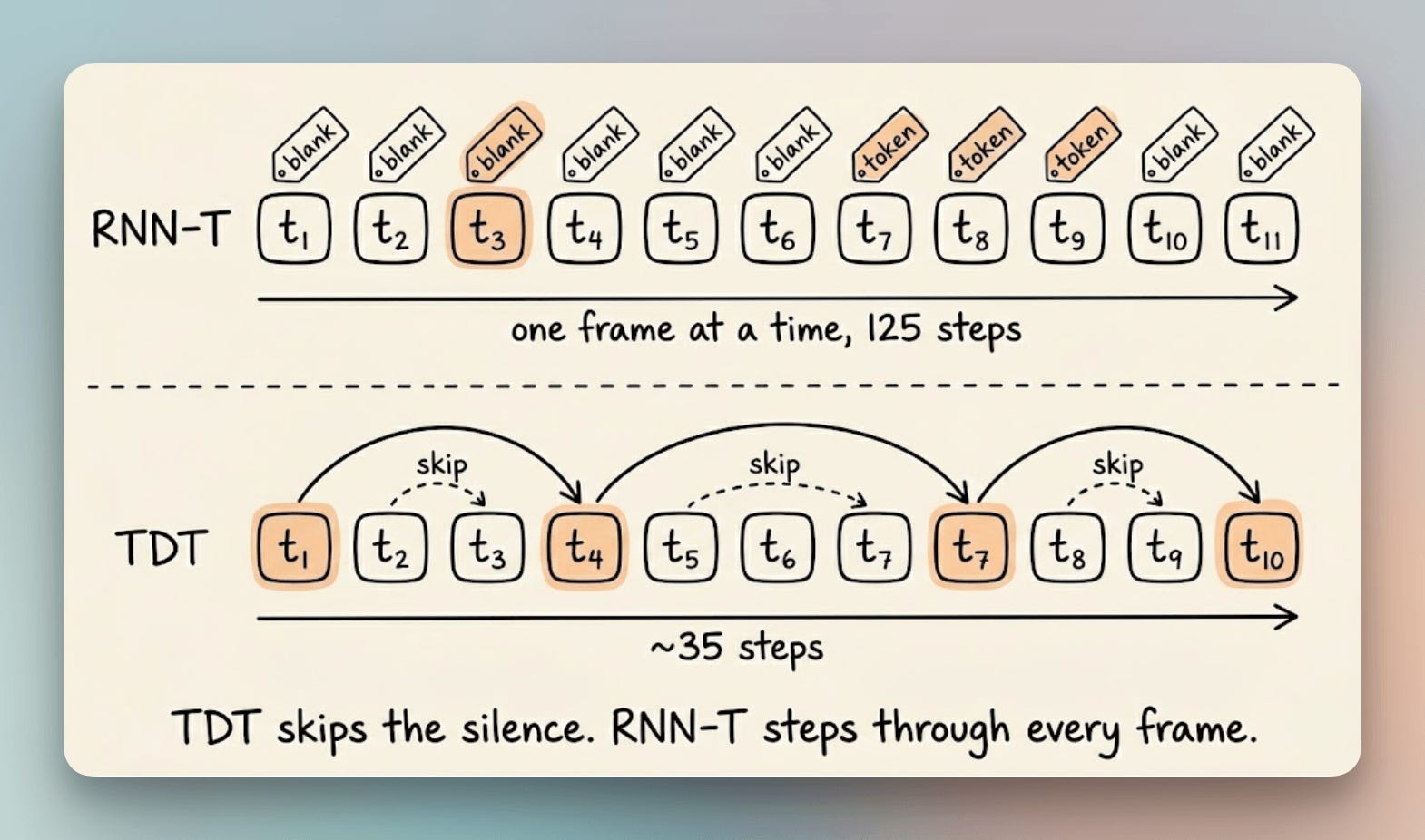 Speech Recognition Gets 2.8x Faster With Simpler Decoder Change