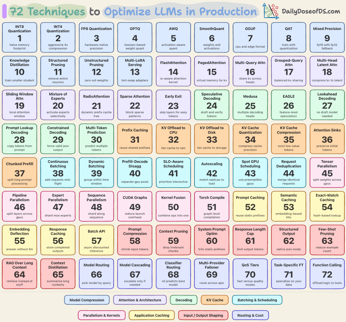 A comprehensive guide presents 72 practical techniques for deploying and optimizing large language models effectively in production environments.