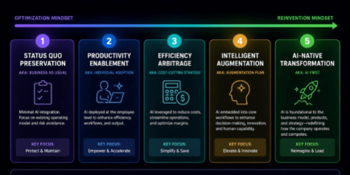 Most organizations have adopted an AI strategy by accident rather than by choice, locking themselves into one of five fundamentally different postures.