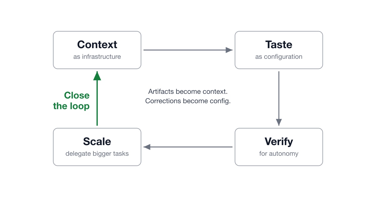 Guide on working effectively with AI by organizing context, encoding preferences as configuration, and building skills that compound over time.