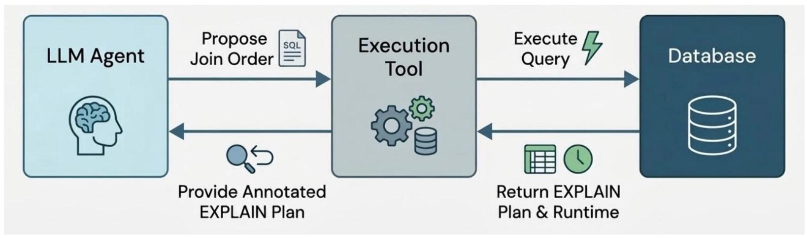 Researchers show how AI agents decide the order to combine database tables — solving a problem that slows down real-world data queries