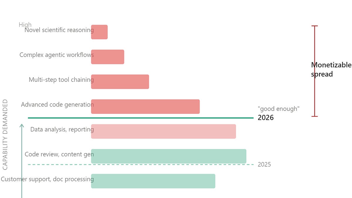 The debate between proprietary and open-source AI models remains poorly understood by most people despite its significant implications for the industry's future.