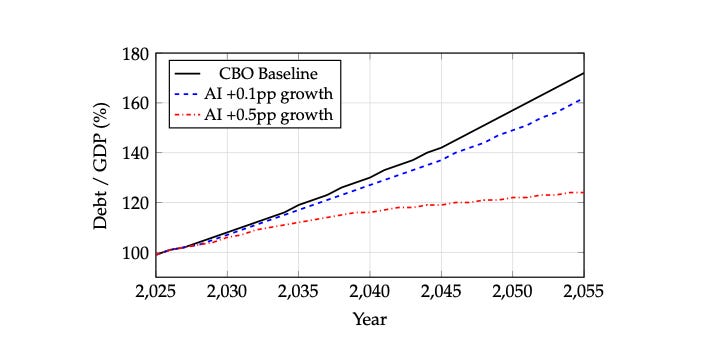 米国債投資家はAIを通じて生産性成長に長期的な賭けをしている──財政基礎を改善する可能性