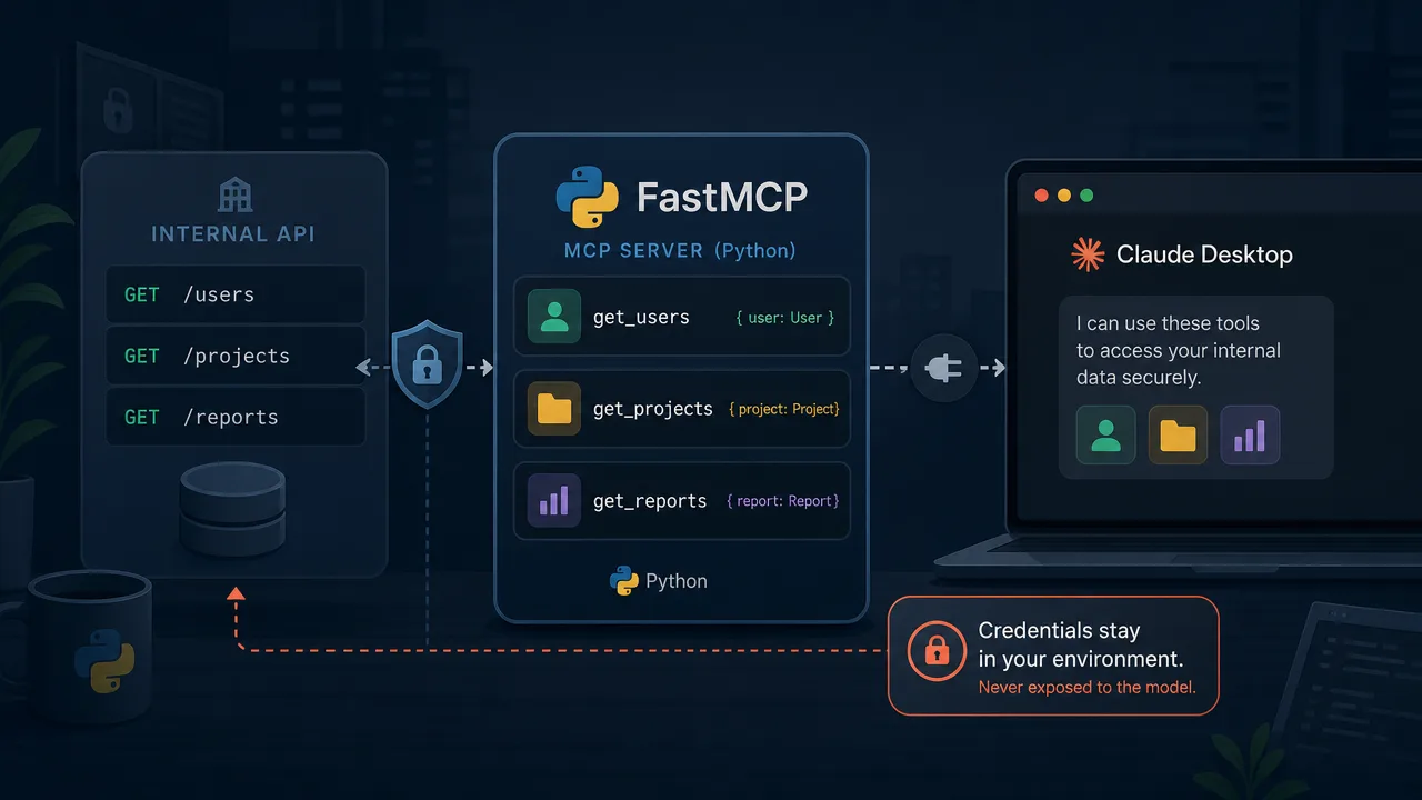 Tutorial published on wrapping internal corporate APIs in a Python MCP server for safe, credential-protected access by Claude Desktop and other AI tools.