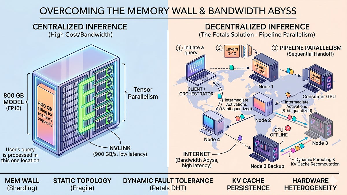 Distributed LLM inference over the open internet faces fundamental constraints from high-latency networks, limiting viable parallelism strategies.