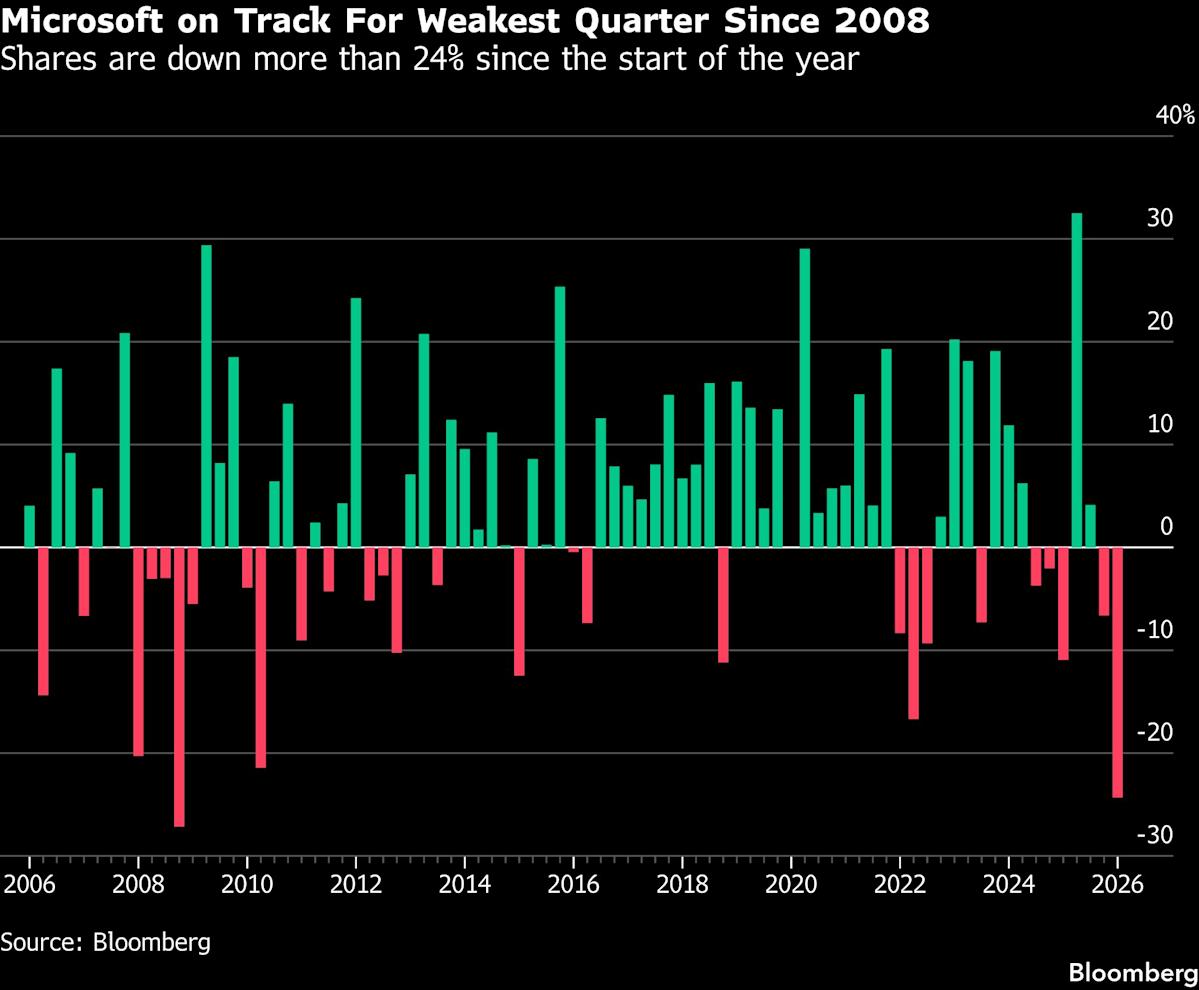Microsoft faces its worst quarterly performance since the 2008 financial crisis as multiple AI-related concerns weigh on the company's outlook.