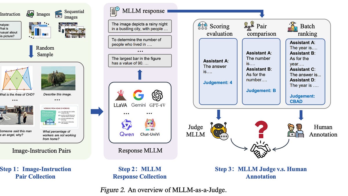 Research shows AI judges can evaluate other AI outputs, but struggle with scoring and ranking—revealing gaps between machine and human judgment that companies need to address before deploying these systems.