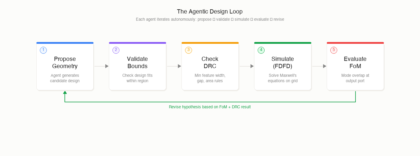 AI agents show promise in autonomously designing photonic chip components, potentially accelerating optical engineering workflows.