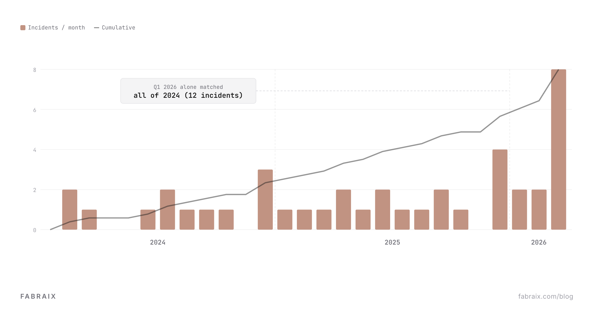 AI security breaches surge dramatically in early 2026, already surpassing the entire previous year's incident count