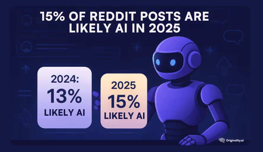 Study reveals roughly one in seven Reddit posts may be artificially generated content as of 2025