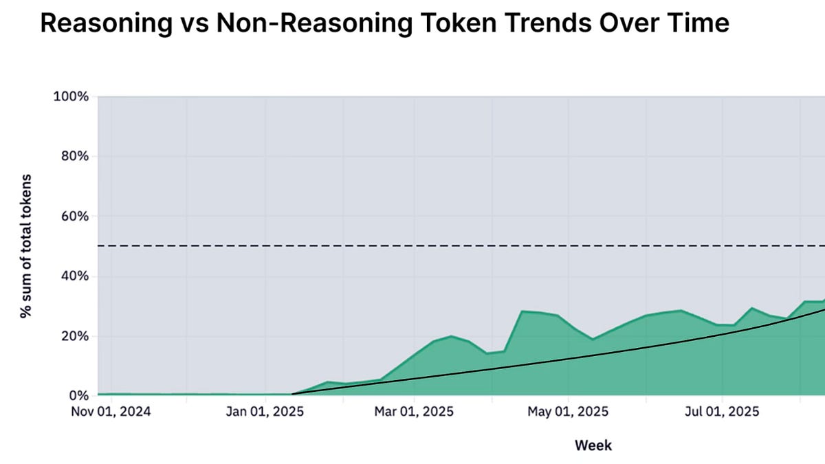 Despite AI model costs dropping significantly, consumers and businesses are paying more due to increased usage and hidden fees.