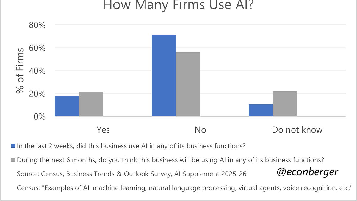 US Census Bureau finds AI adoption at 1 in 5 firms, but labor impact remains negligible — only 1% of companies changing employment levels