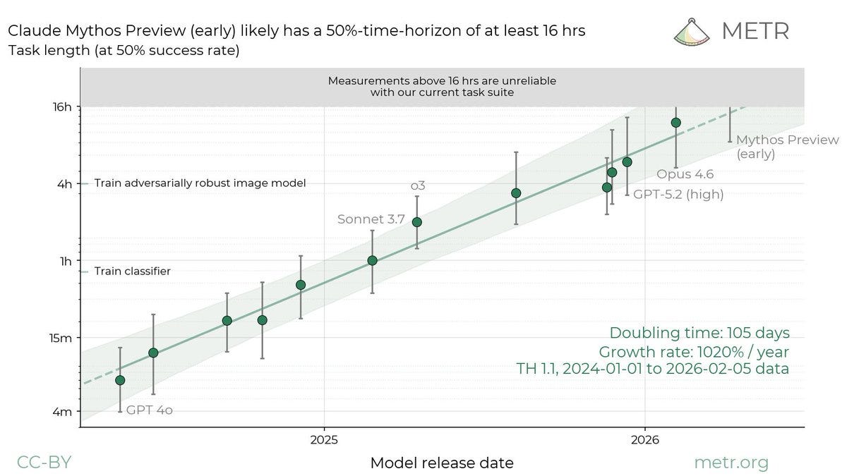 METR's Claude Mythos benchmark shows AI progress on coding tasks, but analyst cautions against extrapolating to general superintelligence