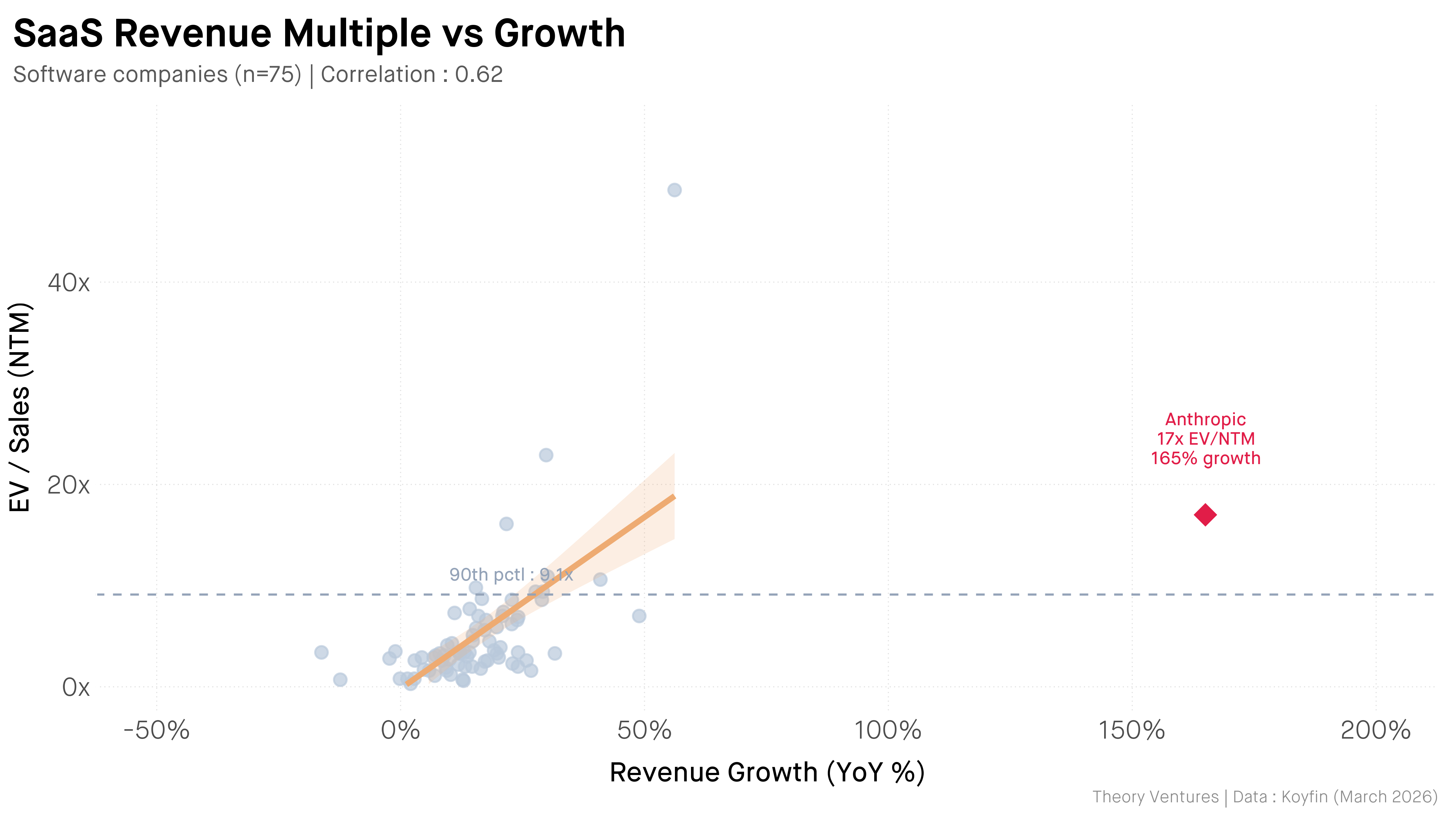 Anthropic trades at 65% discount to Palantir despite growing nearly 3x faster, reflecting uncertainty over capital intensity and profitability path