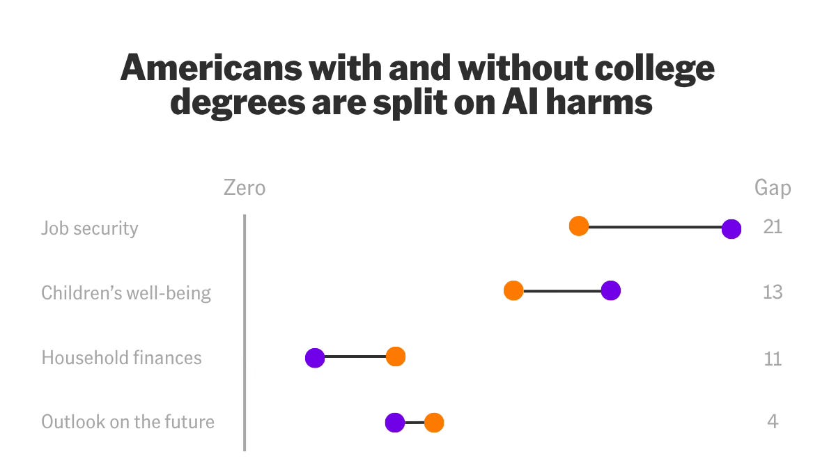 College grads worry AI hurts jobs; others fear wallet impact