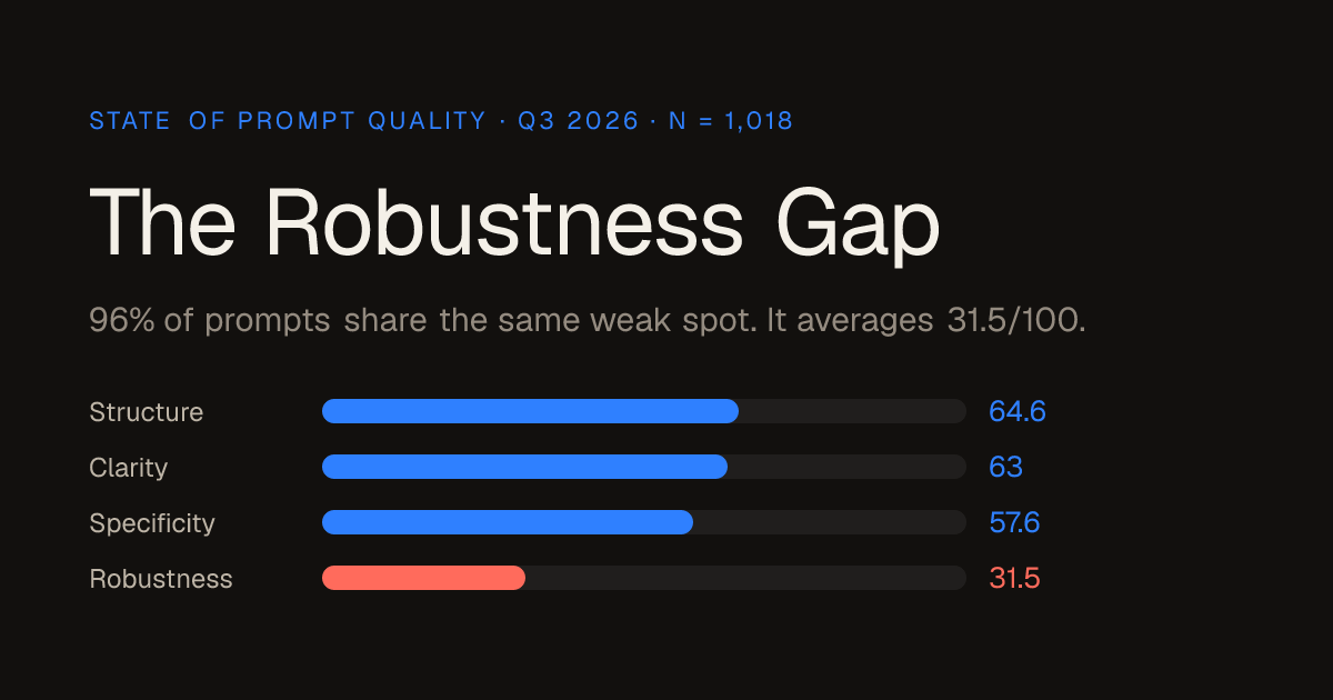 AI prompts fail the real world: robustness averages 31/100, only 10.5% production-ready