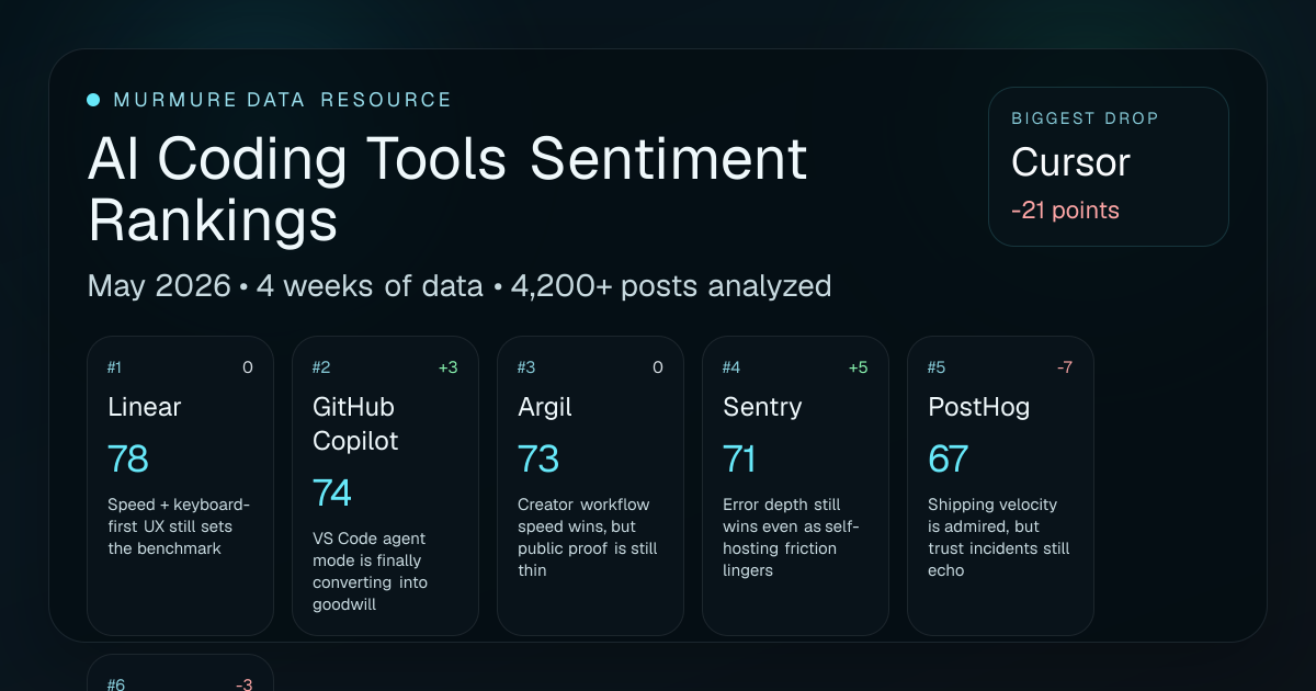Cursor drops 19 points in developer sentiment ranking as trust crisis follows model change opacity