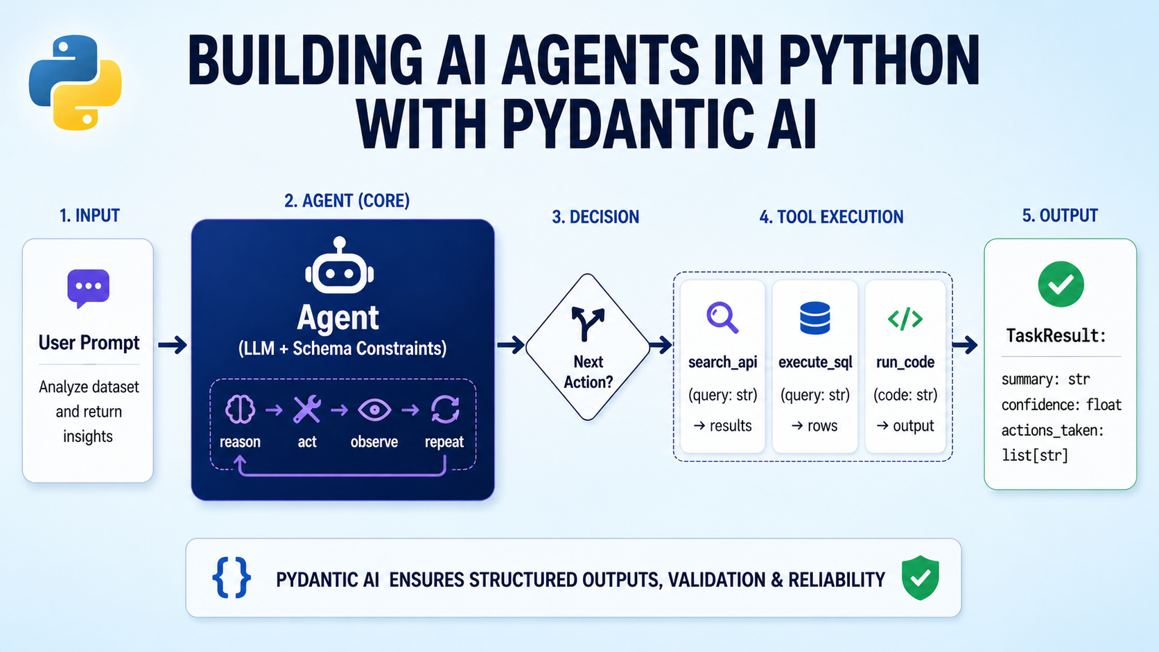 Article teaches how to build AI agents in Python using Pydantic AI with structured outputs and type validation.