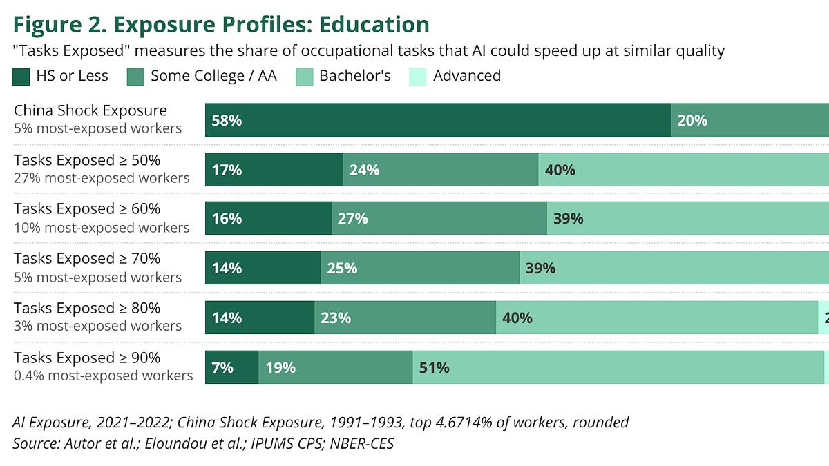 Researchers find AI and factory-job losses differ in ways that should ease fears of mass white-collar disruption.