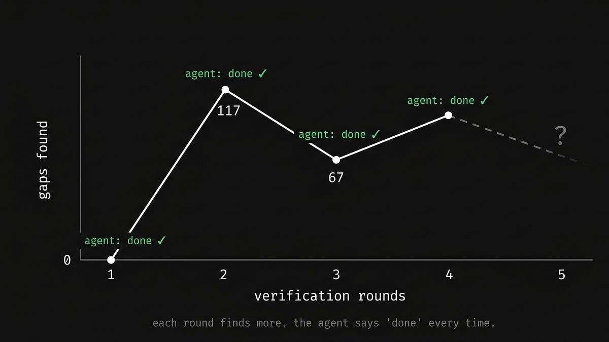 Counterintuitive finding: Adding verification checkpoints to AI agents decreased their performance across 29 test iterations