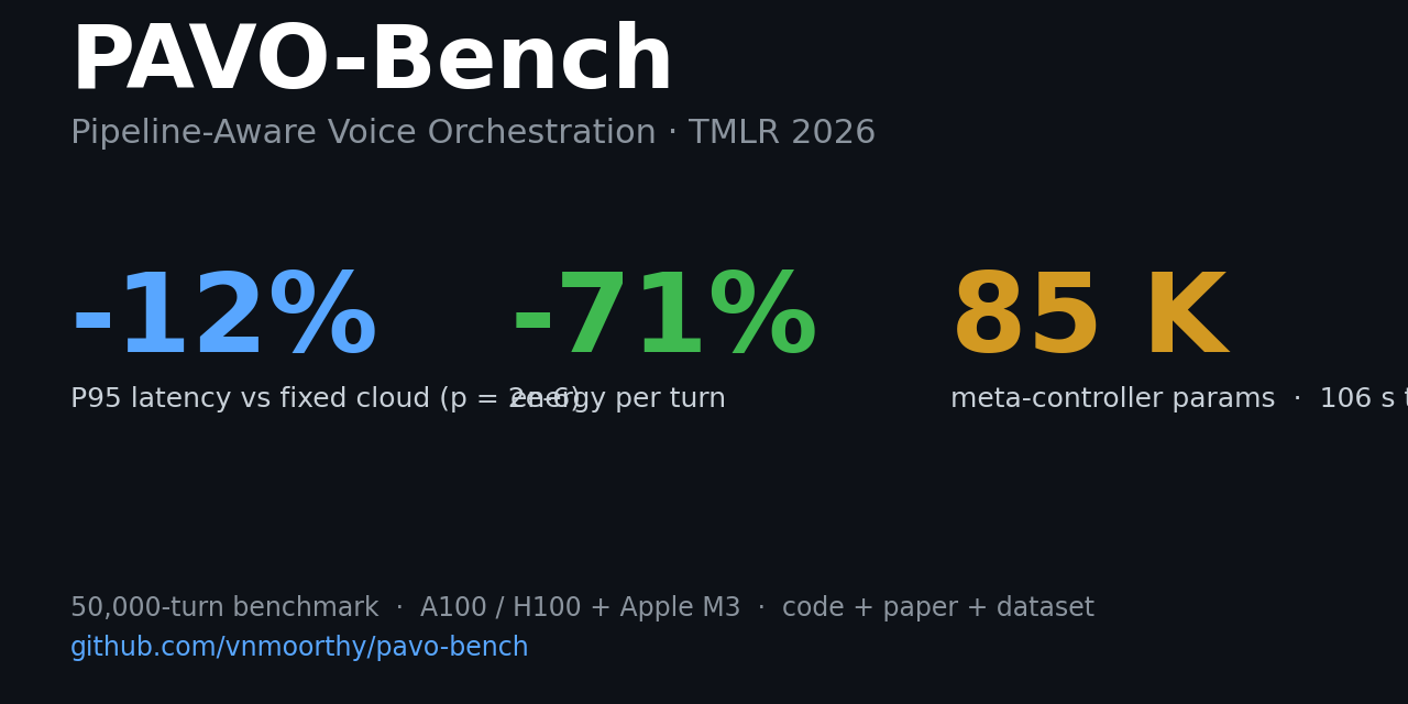 PAVO: an 85,041-parameter router for voice pipelines cuts P95 latency 10.3% and energy 71% versus fixed-cloud, trained via PPO in 106 seconds on a 50,000-turn benchmark.