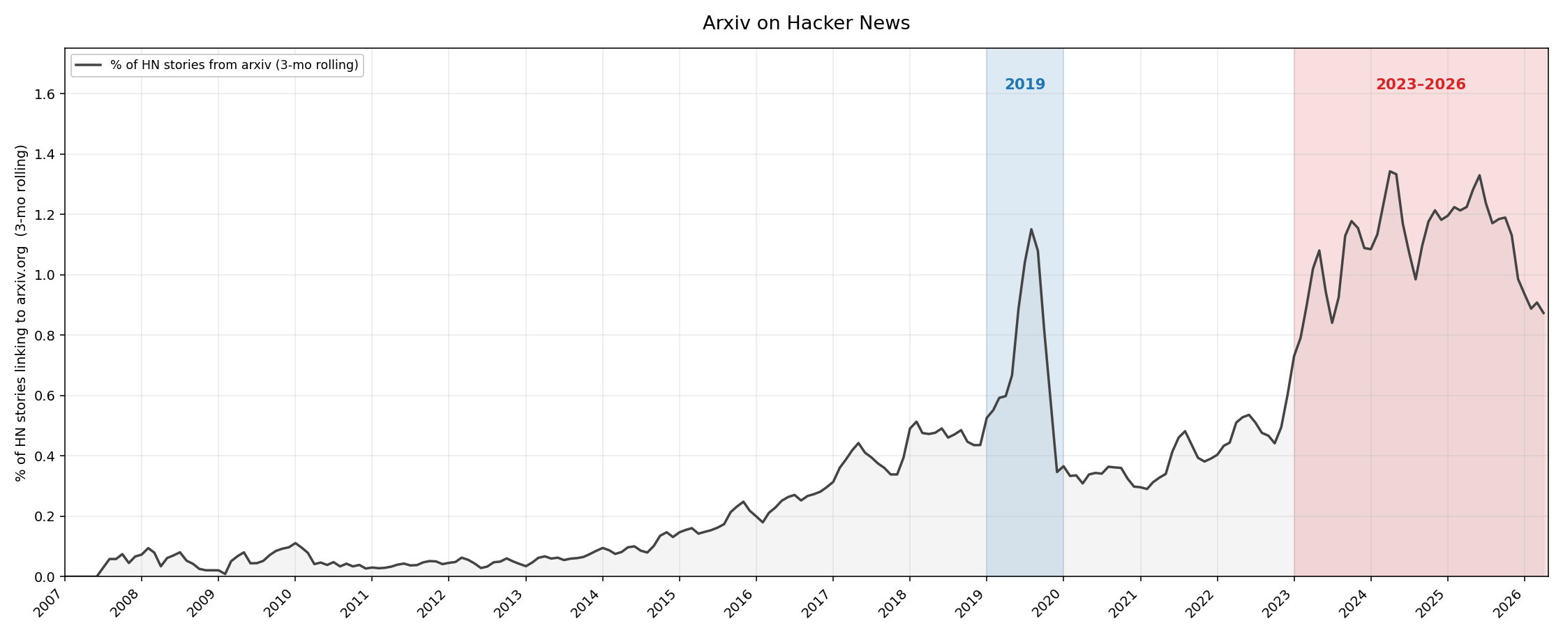 Discussion of new LLM research on Hacker News has dropped sharply — signaling the field may be consolidating around a few dominant players