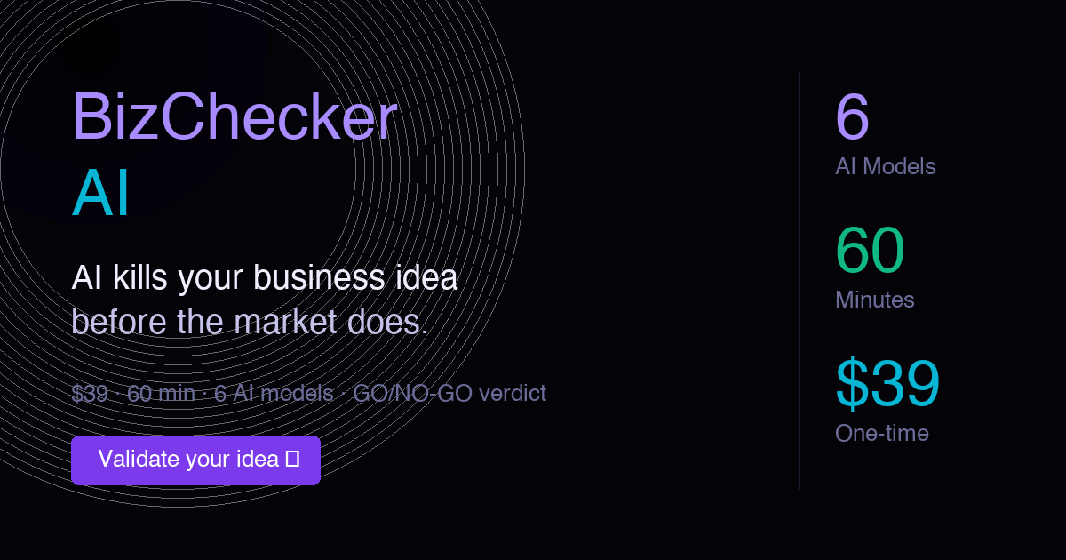 BizChecker AI launches a $39 service that uses six independent AI models to deliver a GO/NO-GO verdict on startup ideas in ~5 minutes, positioning itself as a faster and more honest alternative to ChatGPT or hiring a consultant.