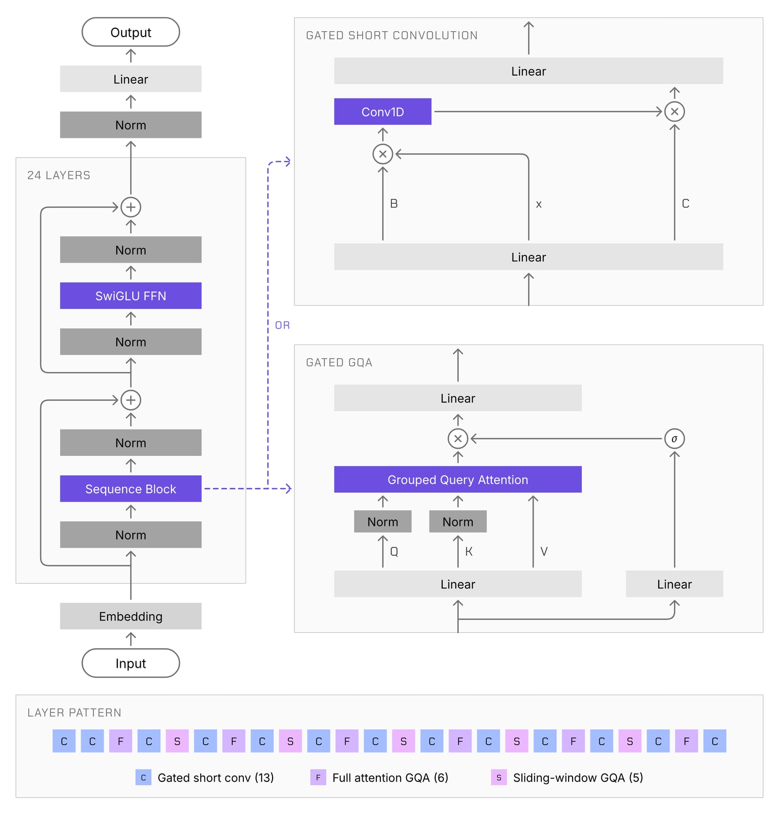 Liquid AI's LFM3: six 2B-class models on one backbone