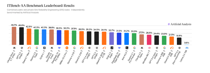 ITBench-AA: Frontier Models Score Below 50% on the First Benchmark for Agentic Enterprise IT Tasks — by Artificial Analysis and IBM