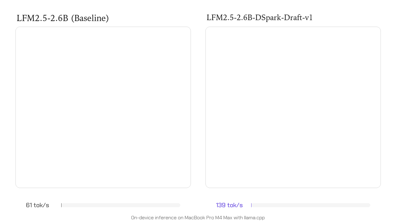 Liquid AI releases LFM2.5-DSpark: up to 3.18x faster inference on GPU