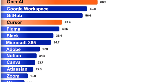 Anthropic leads enterprise AI tool adoption growth; Microsoft 365 has most accounts