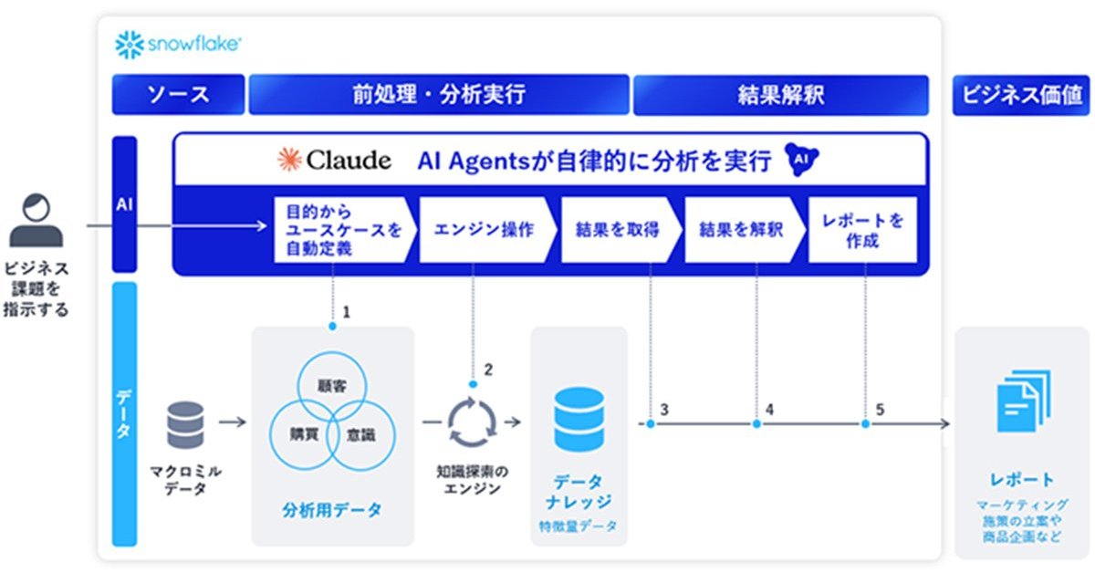 NEC、Claude活用の自動マーケティング分析サービス開始 3年で売上100億円
