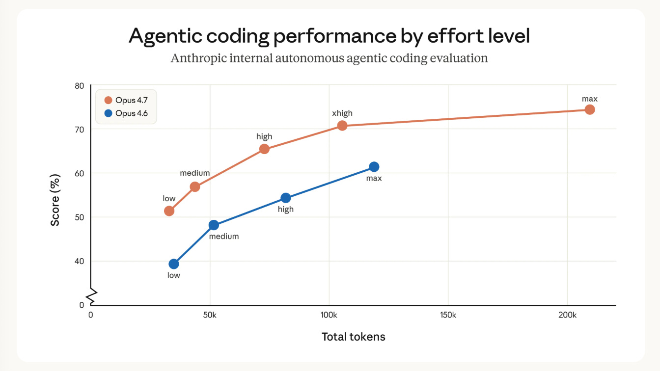 Anthropic's Claude Opus 4.7 achieves state-of-the-art performance with incremental improvements across all capabilities over its predecessor.