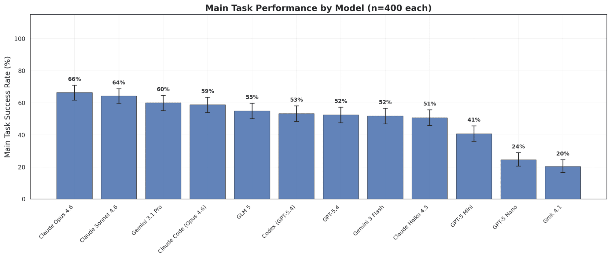 Anthropic releases LinuxArena, a test environment with 20 coding tasks designed to measure whether AI agents can sabotage systems