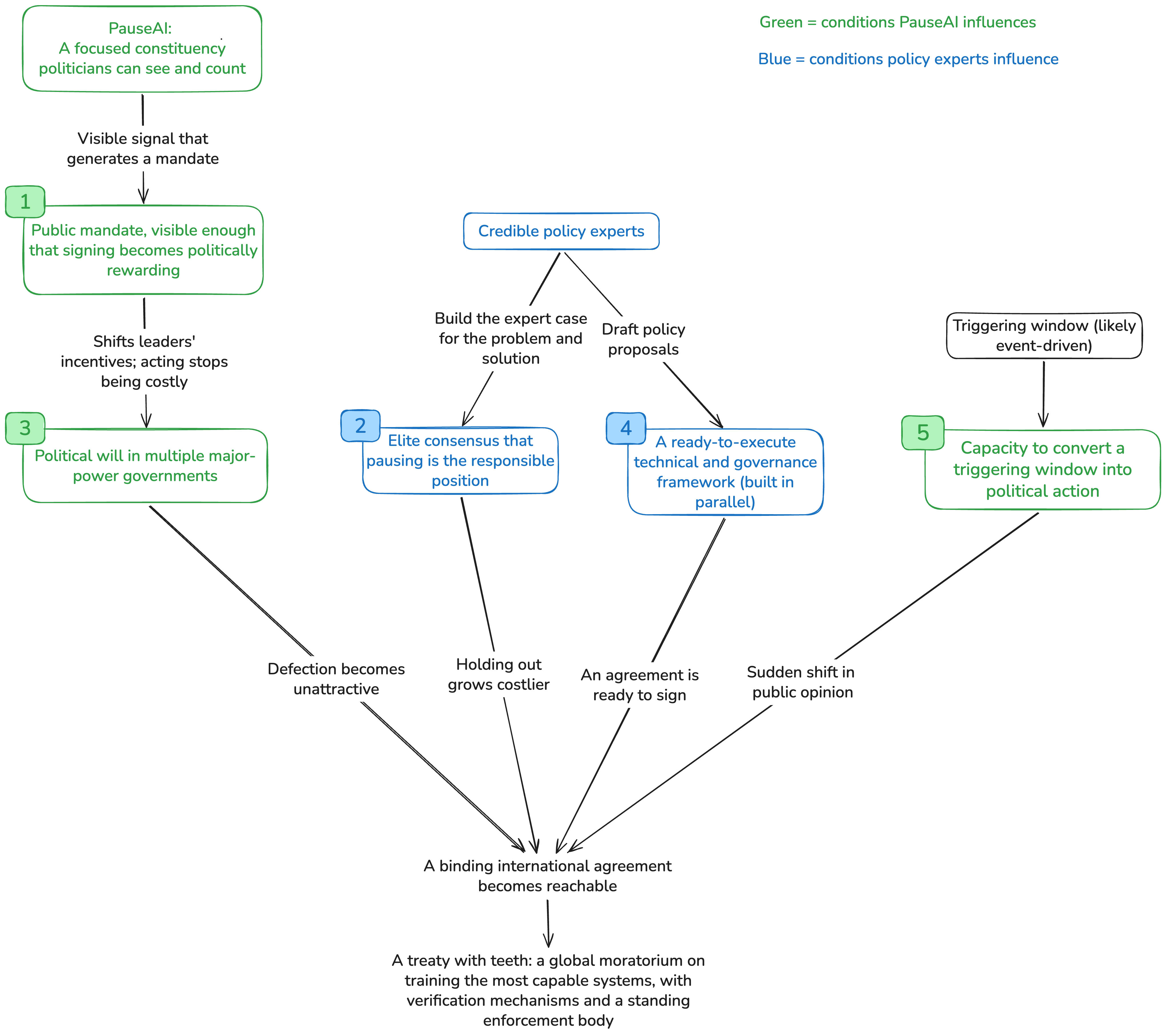 AI Regulation & Policy