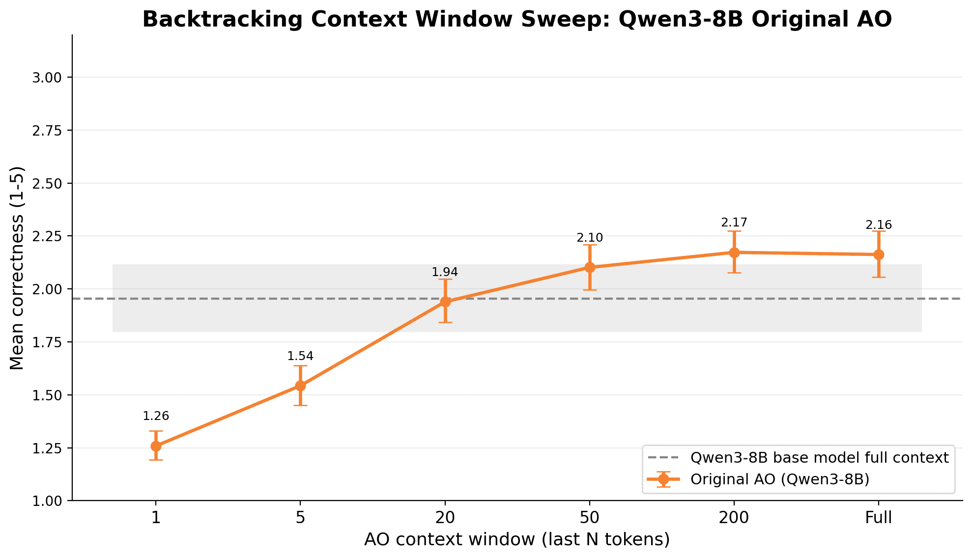 3 tweaks lift Activation Oracle results, says LessWrong post