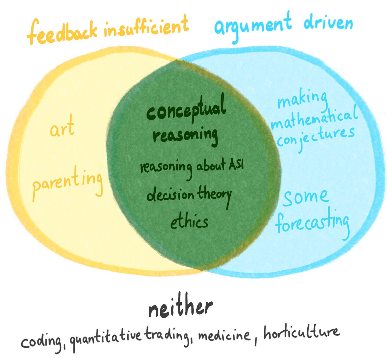 Authors: differentially accelerating AI's conceptual reasoning is important