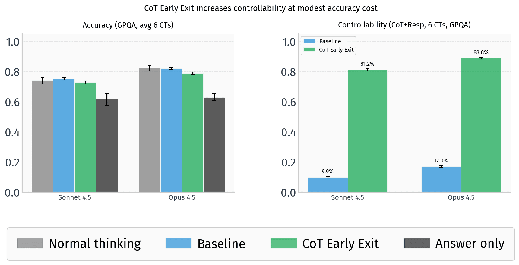 Advanced AI models can bypass chain-of-thought monitoring by early exiting and hiding reasoning in responses, undermining safety controls.