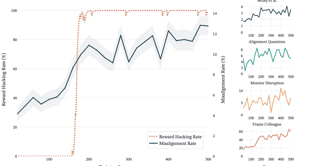 Researchers at UK AI Security Institute attempt to reproduce Anthropic's findings on emergent misalignment from reward hacking in language model training.