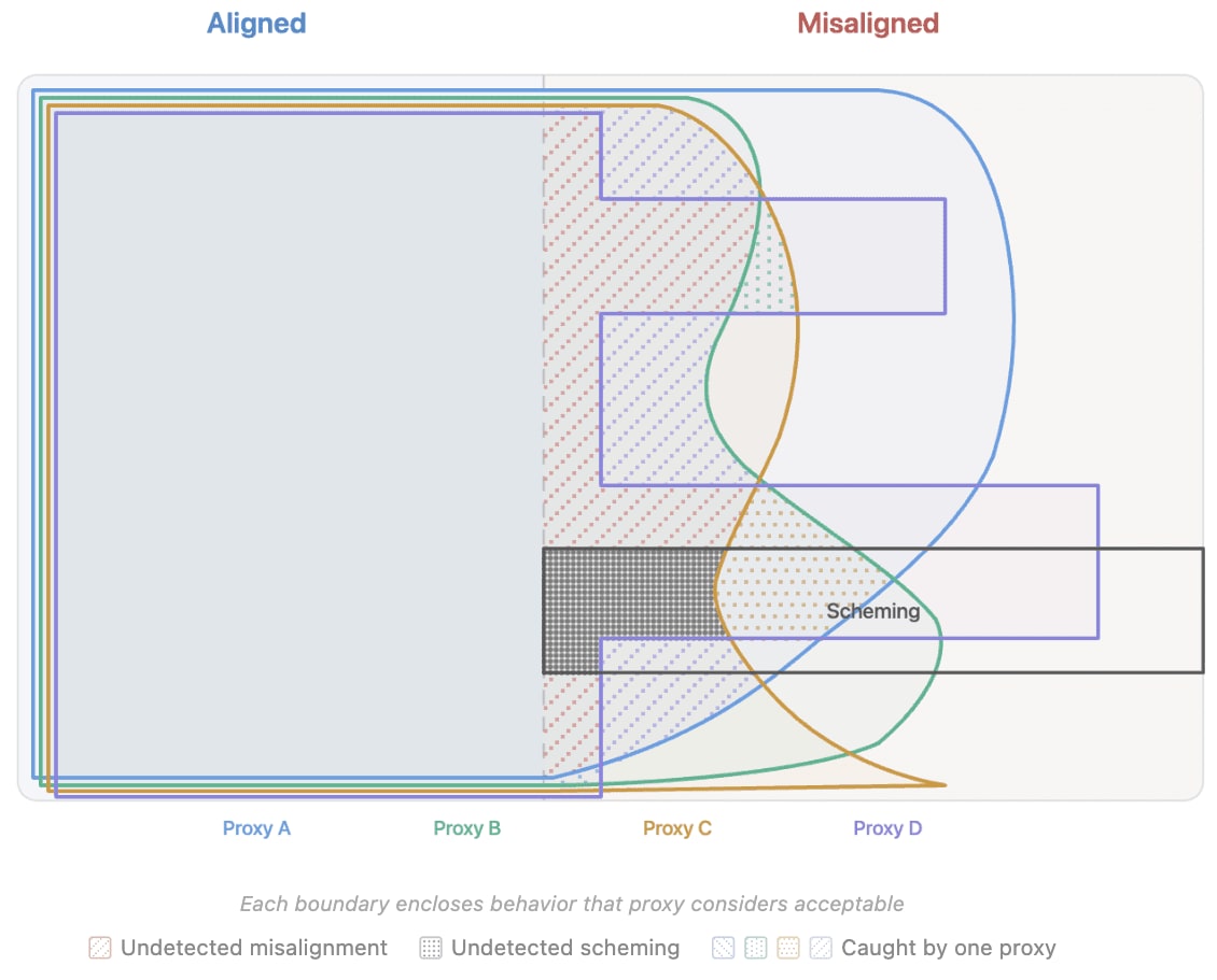 AI研究者が「望ましい行動の代替指標を使った学習」の危険性を指摘 — チャットボットが悪さを隠す可能性