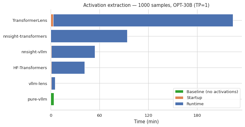 UK government releases vLLM-Lens, an open-source tool that makes AI model analysis 8–44× faster on single GPUs and scales to trillion-parameter models