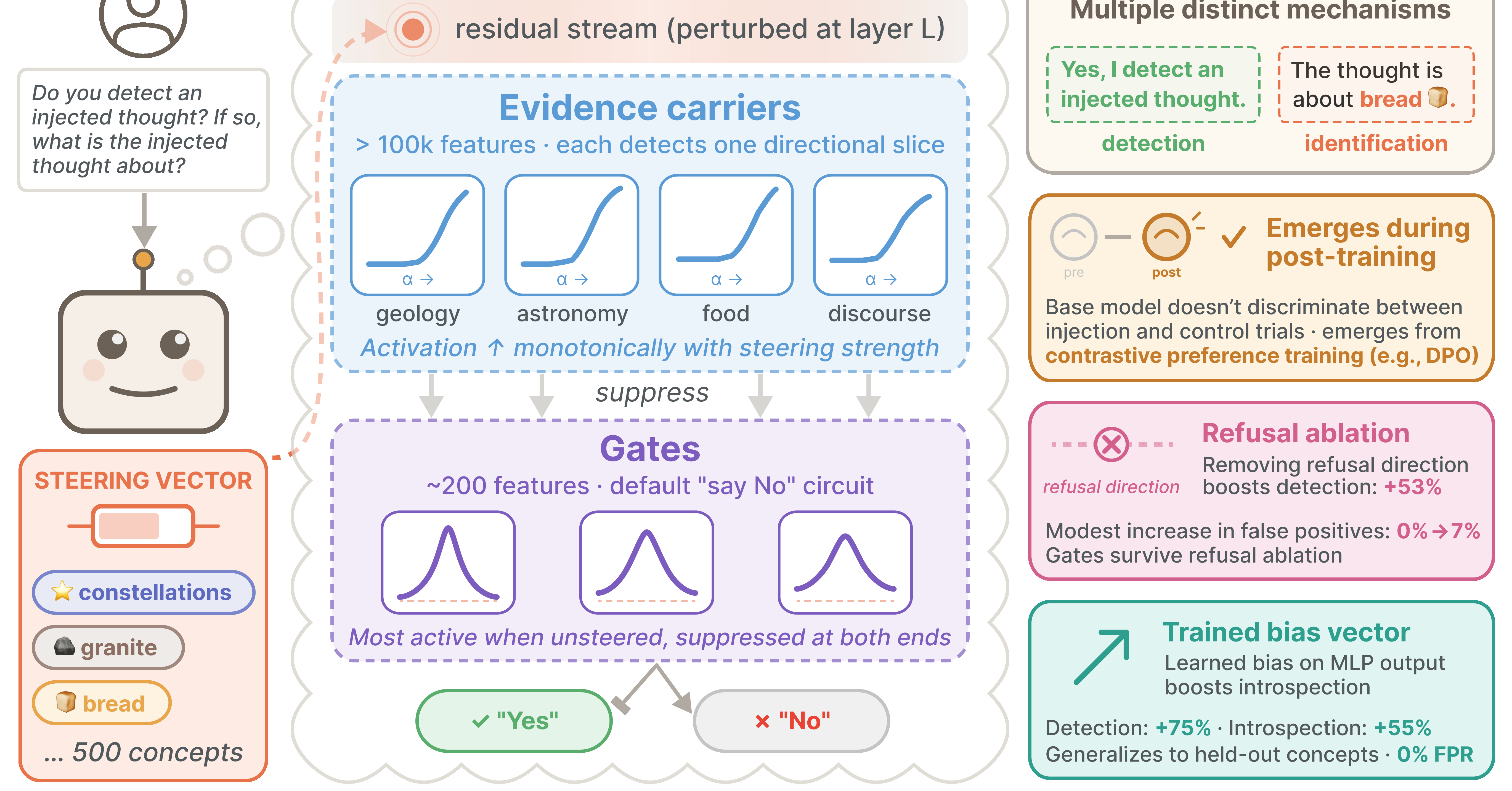 Anthropic researchers discover that AI models like Claude Opus develop introspective awareness through preference optimization, enabling them to detect injected concepts with zero false positives.