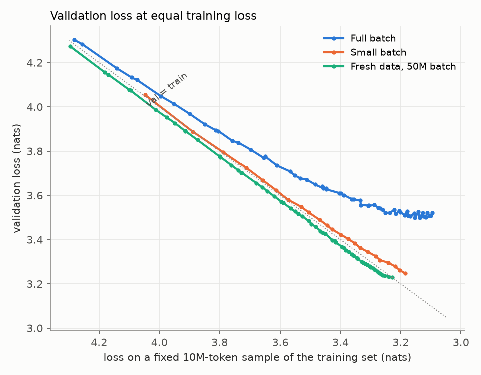 Researcher trains GPT-2 with full-batch gradient descent