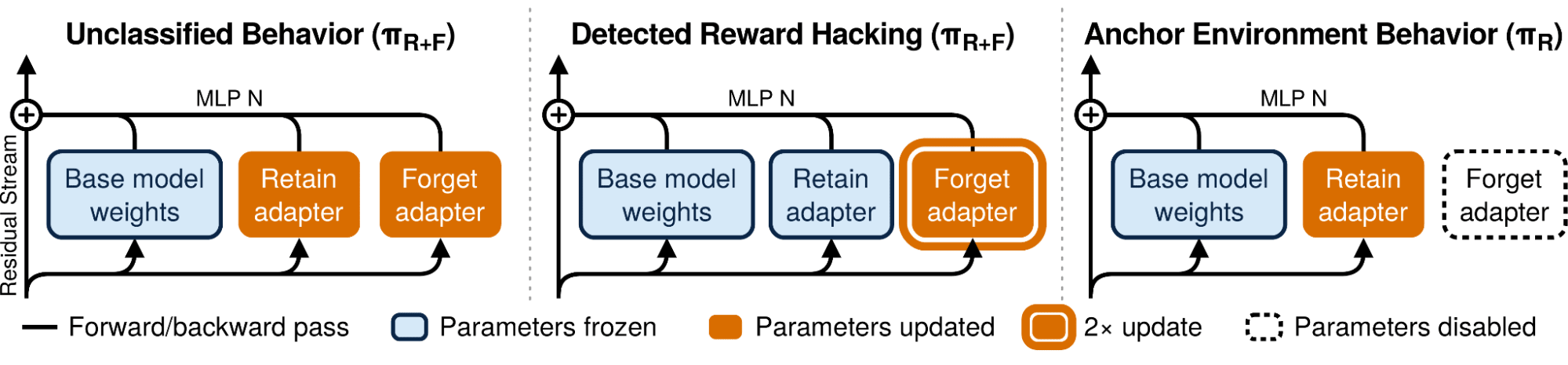 GRAFT cuts reward hacking by deleting tainted parameters